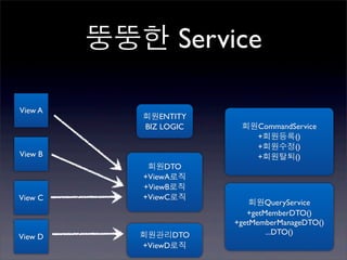 뚱뚱한 Service

View A
            회원ENTITY
            BIZ LOGIC    회원CommandService
                           +회원등록()
                           +회원수정()
View B                     +회원탈퇴()
             회원DTO
            +ViewA로직
            +ViewB로직
View C      +ViewC로직
                            회원QueryService
                           +getMemberDTO()
                        +getMemberManageDTO()
            회원관리DTO             ...DTO()
View D
            +ViewD로직
 