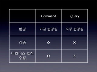 Command    Query


  변경      가끔 변경됨    자주 변경됨


  검증        O         X


비즈니스 로직
            O         X
  수정
 