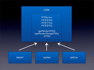CORE


             회원Service
             +회원등록()
             +회원수정()
             +회원탈퇴()

           +getMemberDTO()
        +getMemberManageDTO()
                ...DTO()




FRONT          ADMIN            BATCH
 