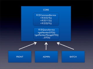 CORE

         회원CommandService
           +회원등록()
           +회원수정()
           +회원탈퇴()

            회원QueryService
           +getMemberDTO()
        +getMemberManageDTO()
                ...DTO()




FRONT          ADMIN            BATCH
 