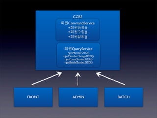 CORE
        회원CommandService
          +회원등록()
          +회원수정()
          +회원탈퇴()


         회원QueryService
            +getMemberDTO()
         +getMemberManageDTO()
          +getFrontMemberDTO()
          +getBatchMemberDTO()




FRONT          ADMIN             BATCH
 