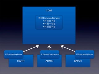 CORE


                      회원CommandService
                        +회원등록()
                        +회원수정()
                        +회원탈퇴()




회원FrontQueryService    회원AdminQueryService    회원BatchQueryService


             FRONT          ADMIN            BATCH
 