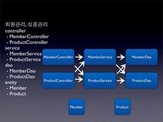 회원관리, 상품관리
controller
 - MemberController
 - ProductController
service
 - MemberService
                  MemberController        MemberService              MemberDao
 - ProductService
dao
 - MemberDao
 - ProductDao
                  ProductController       ProductService             ProductDao
entity
 - Member
 - Product

                                 Member                    Product
 