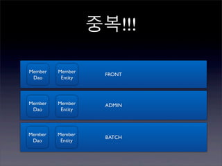중복!!!

Member   Member
                    FRONT
 Dao      Entity



Member   Member     ADMIN
 Dao      Entity



Member   Member
                    BATCH
 Dao      Entity
 