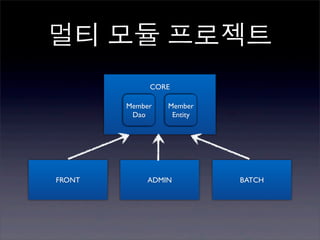 멀티 모듈 프로젝트
             CORE

        Member   Member
         Dao      Entity




FRONT        ADMIN         BATCH
 