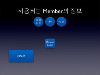 사용되는 Member의 정보
        회원
              나이       성별
        이름




             Member
              Entity



FRONT
 