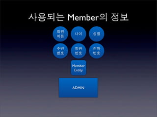 사용되는 Member의 정보
    회원
          나이       성별
    이름


    주민    회원       전화
    번호    번호       번호


         Member
          Entity



         ADMIN
 
