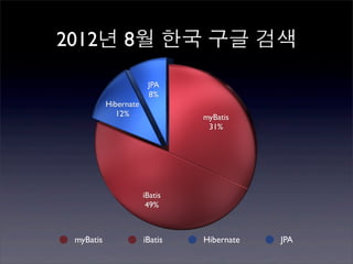 2012년 8월 한국 구글 검색

                        JPA
                        8%
           Hibernate
             12%                myBatis
                                 31%




                       iBatis
                        49%



 myBatis               iBatis   Hibernate   JPA
 