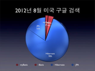 2012년 8월 미국 구글 검색
                 myBatis
                    iBatis
                   2% 4%
           JPA
           16%




                     Hibernate
                       78%


 myBatis    iBatis               Hibernate   JPA
 