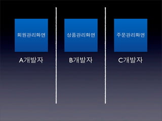 회원관리화면   상품관리화면   주문관리화면




A개발자     B개발자     C개발자
 