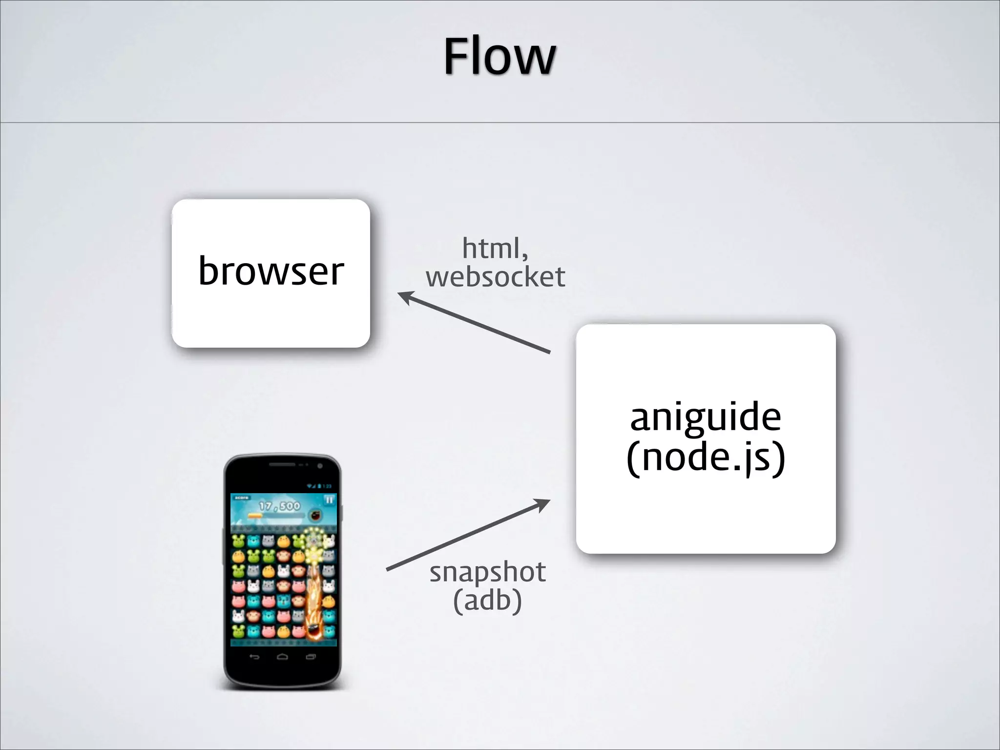 Flow


            html,
browser   websocket




                      aniguide
                      (node.js)


          snapshot
            (adb)
 
