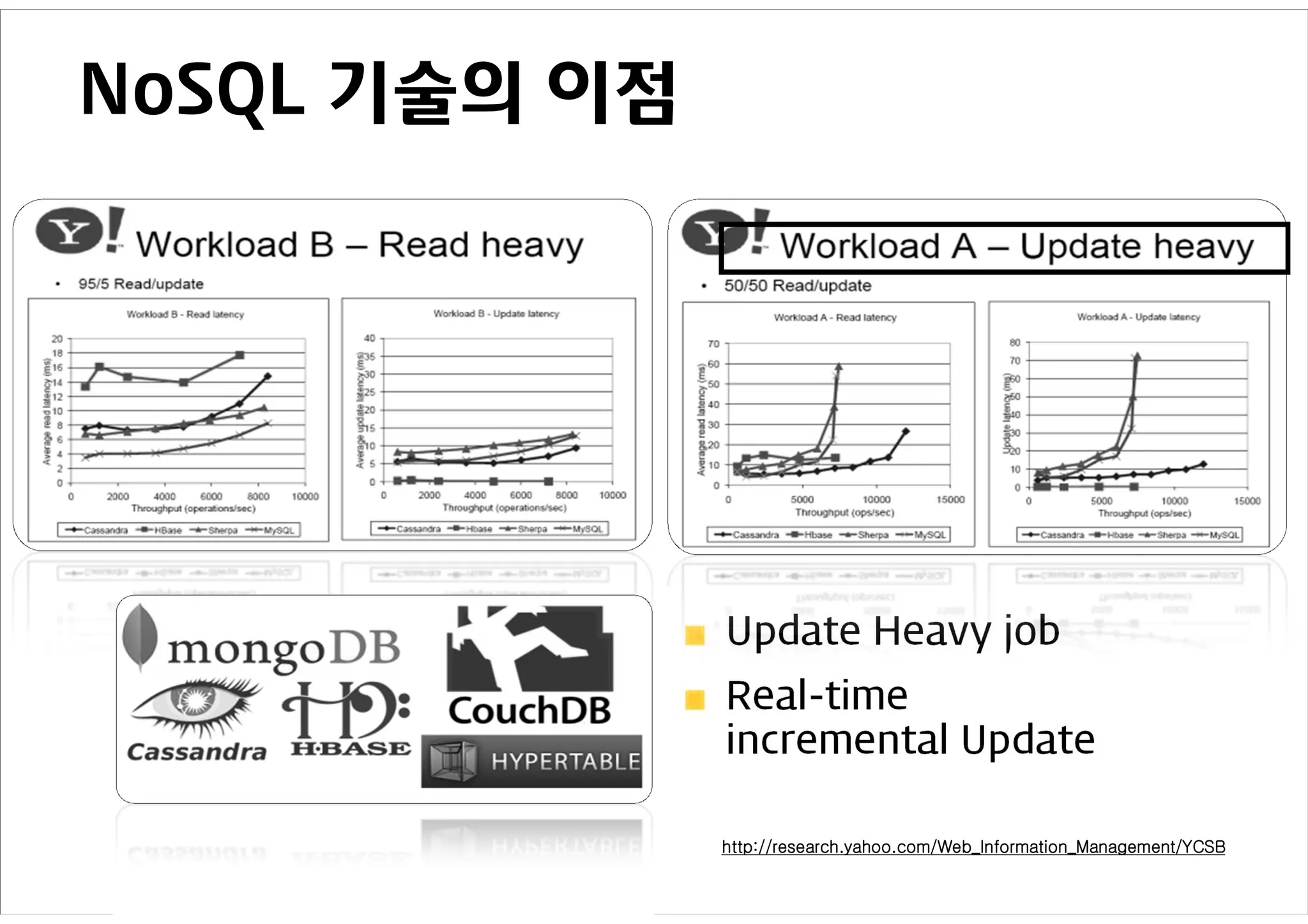 NoSQL 기술의 이점




               Update Heavy job
               Real-time
               incremental Update

               http://research.yahoo.com/Web_Information_Management/YCSB
 