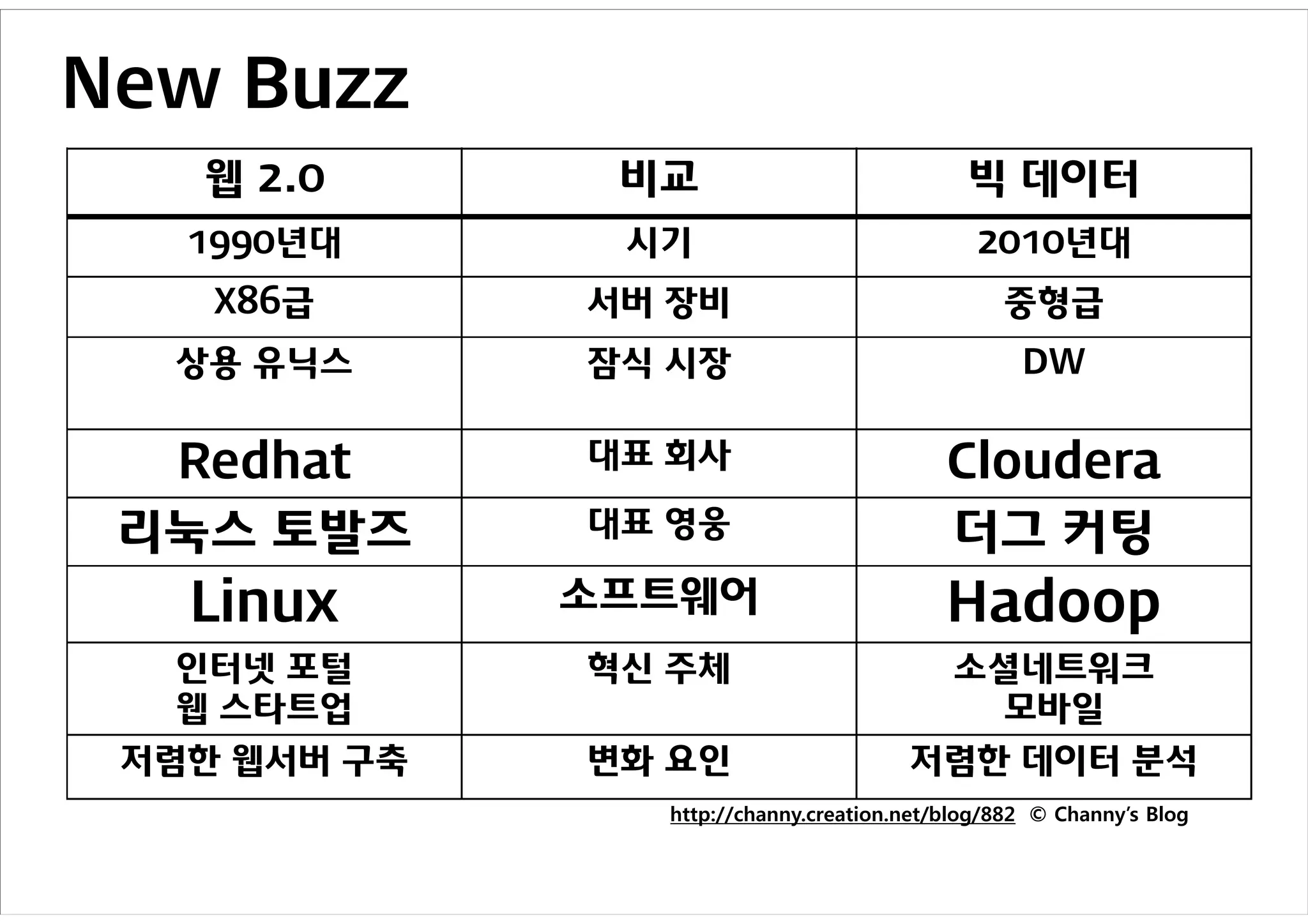 New Buzz
   웹 2.0       비교                            빅 데이터
   1990년대      시기                             2010년대
    X86급      서버 장비                             중형급
  상용 유닉스      잠식 시장                               DW


  Redhat      대표 회사                        Cloudera
 리눅스 토발즈      대표 영웅                        더그 커팅
   Linux      소프트웨어                        Hadoop
  인터넷 포털      혁신 주체                        소셜네트워크
  웹 스타트업                                    모바일
 저렴한 웹서버 구축   변화 요인                    저렴한 데이터 분석
                http://channy.creation.net/blog/882 © Channy’s Blog
 
