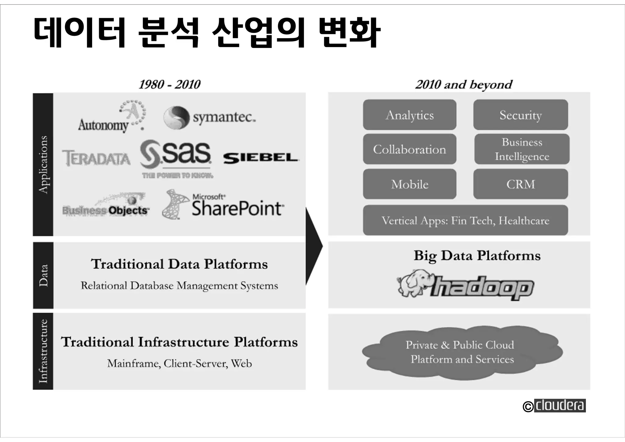 데이터 분석 산업의 변화




                ©
 