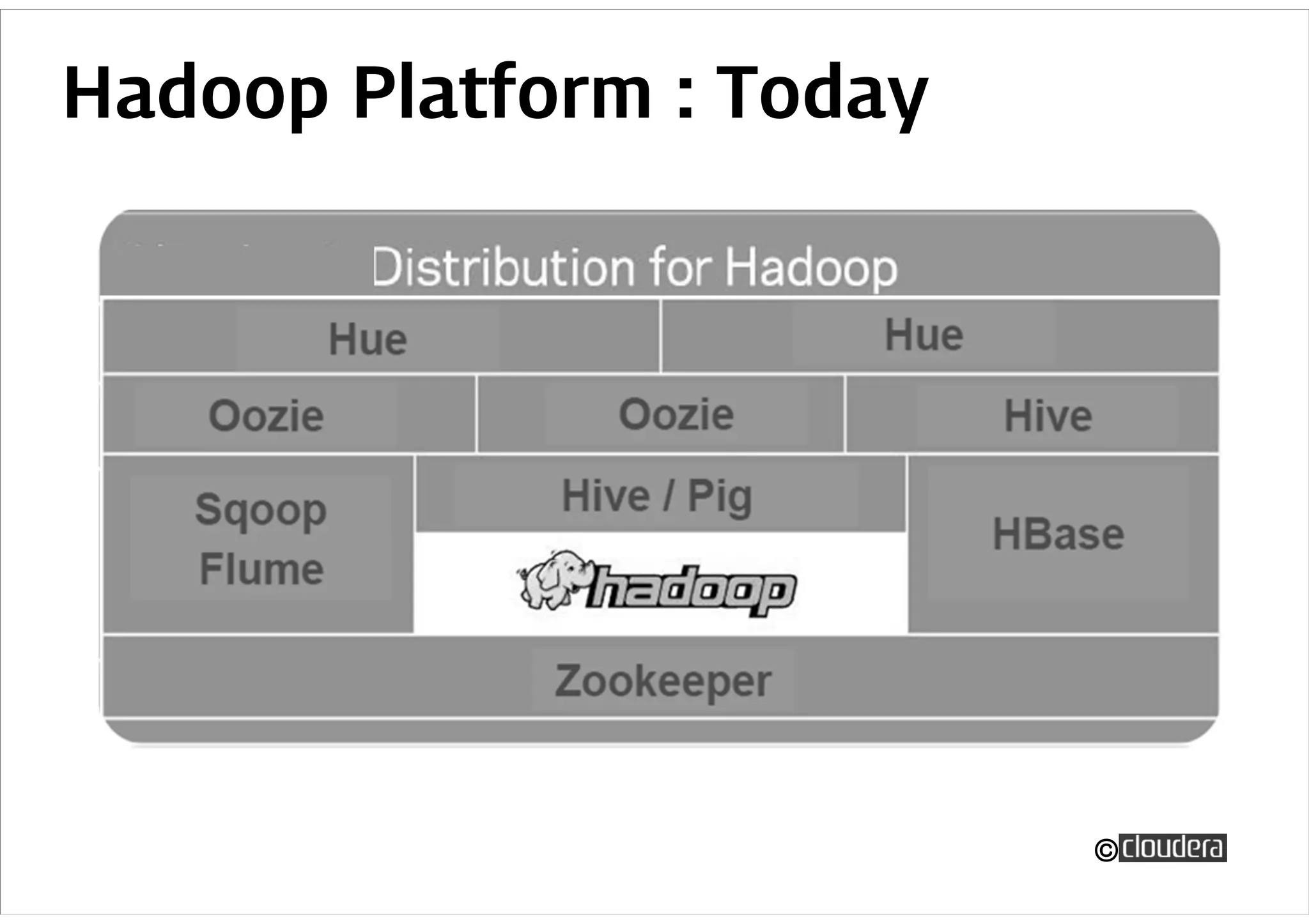 Hadoop Platform : Today




                          ©
 