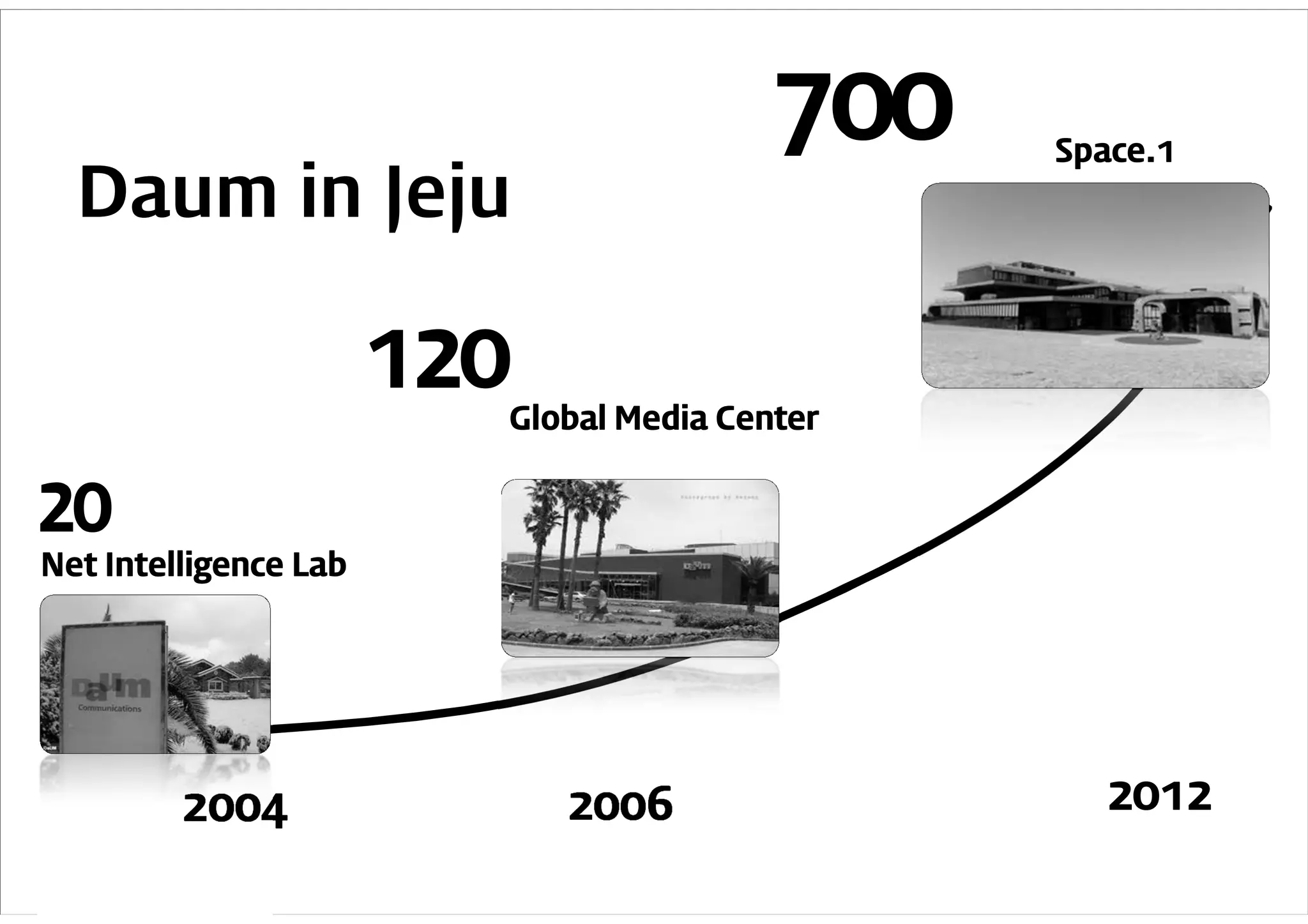 Space.1
  Daum in Jeju


                       Global Media Center



Net Intelligence Lab




         2004             2006                 2012
 
