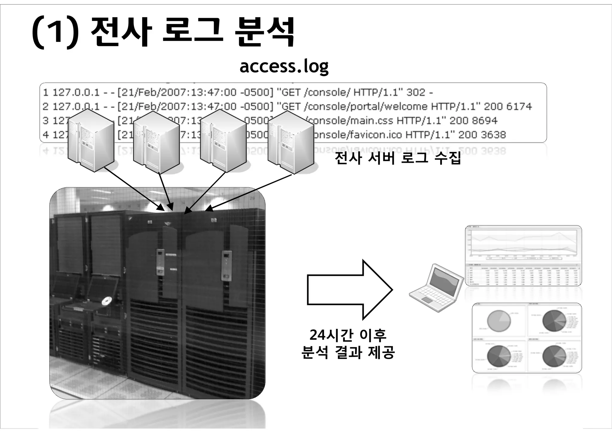 (1) 전사 로그 분석
         access.log



                      전사 서버 로그 수집




                24시간 이후
               분석 결과 제공
 