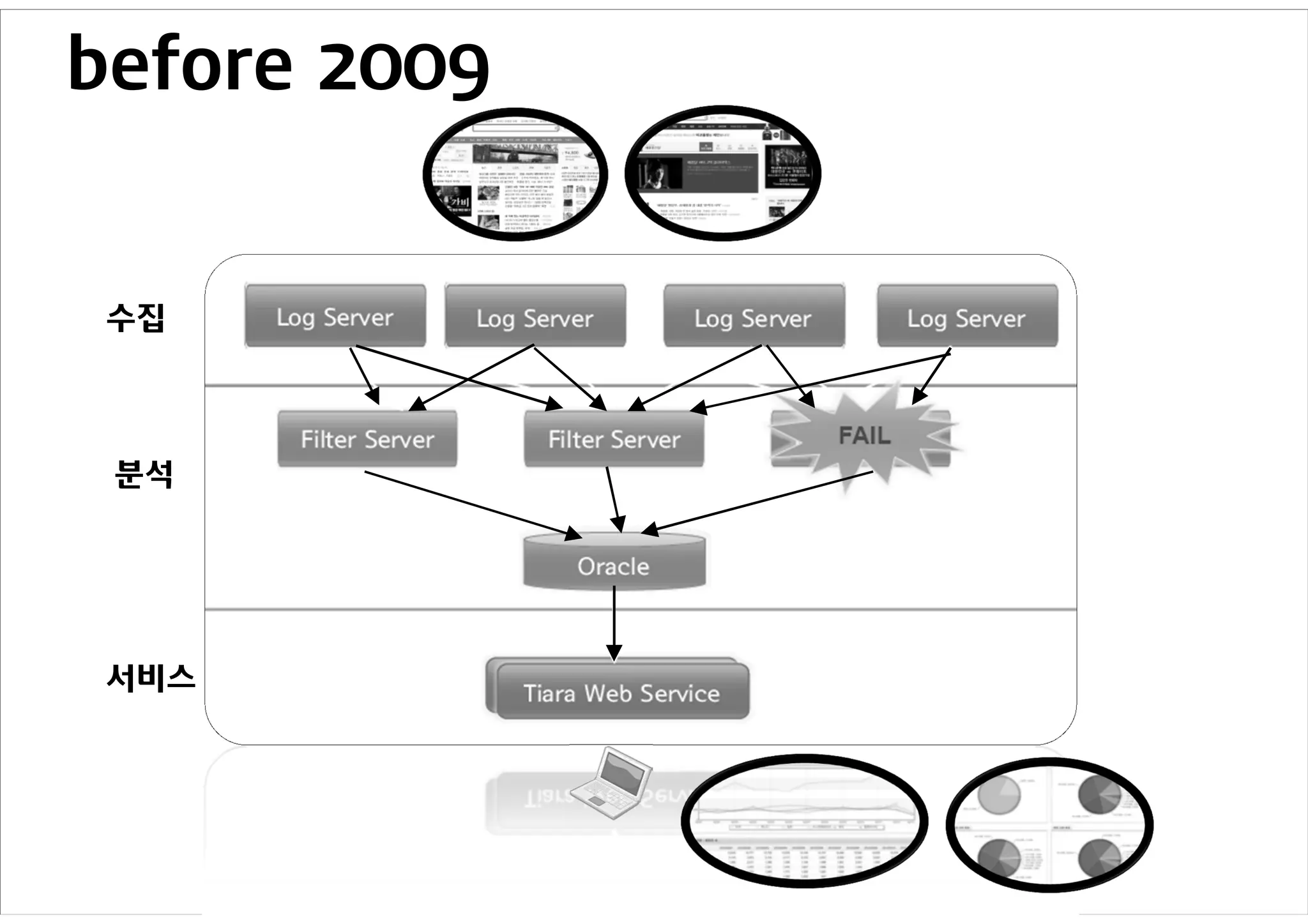 before 2009


 수집




 분석




 서비스
 