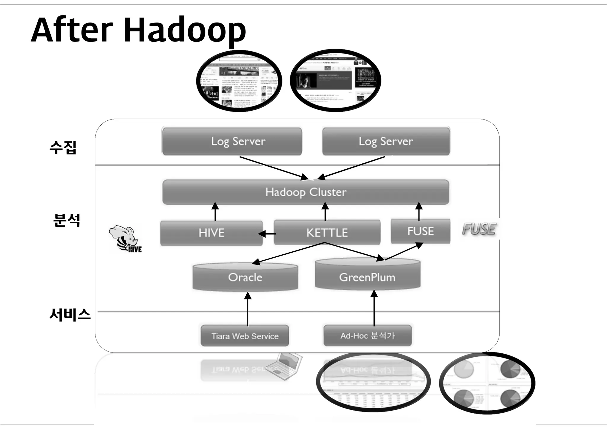 After Hadoop


 수집




 분석




 서비스
 