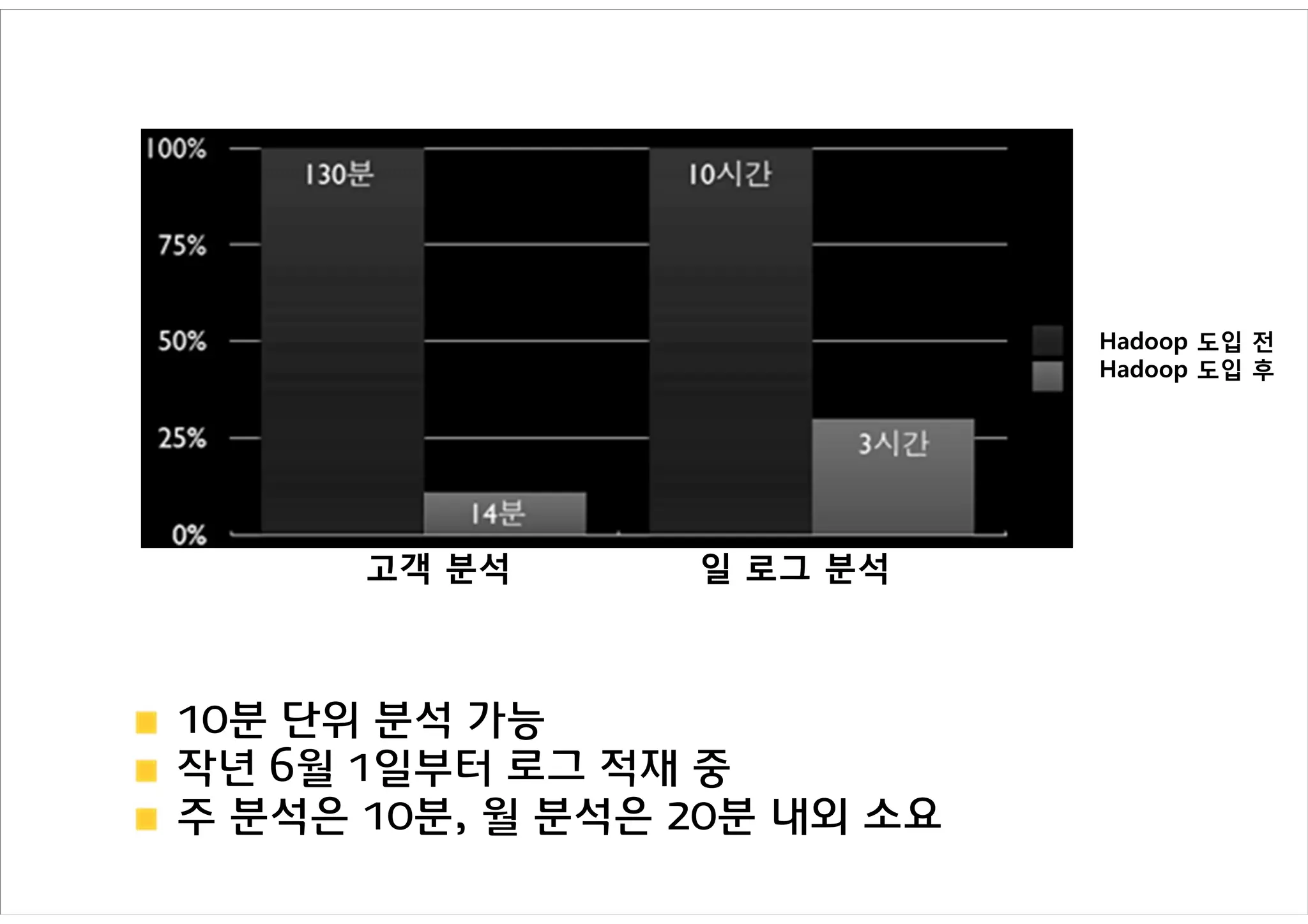 Hadoop 도입 전
                             Hadoop 도입 후




      고객 분석      일 로그 분석



10분 단위 분석 가능
작년 6월 1일부터 로그 적재 중
주 분석은 10분, 월 분석은 20분 내외 소요
 