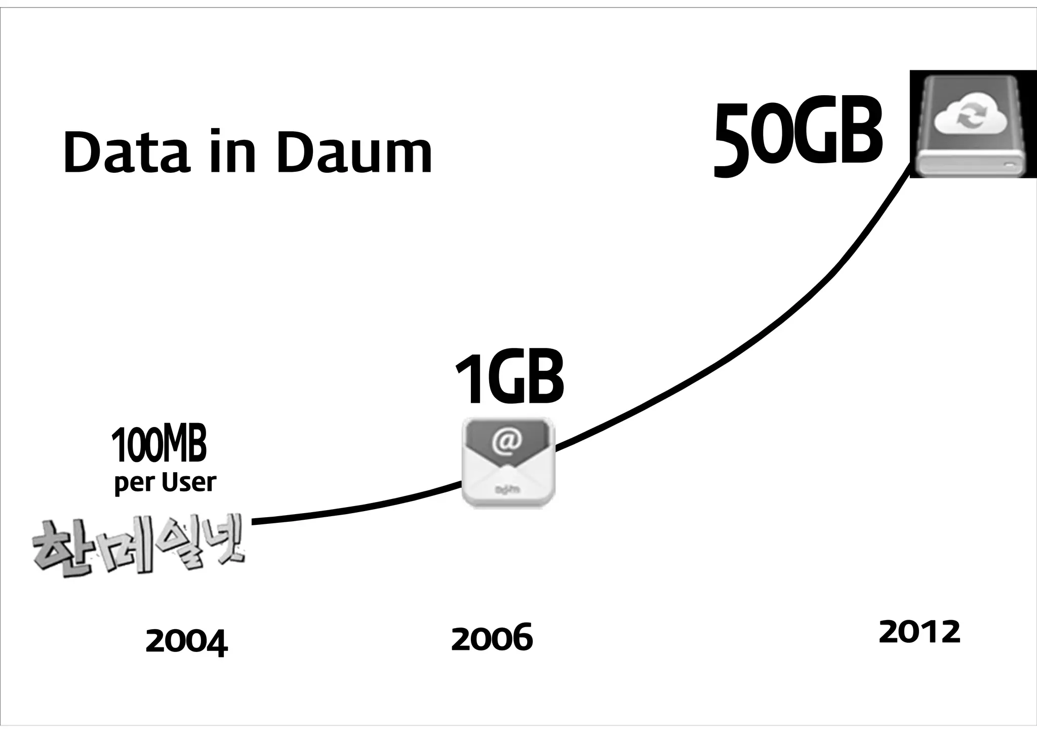 Data in Daum




 per User




   2004        2006   2012
 