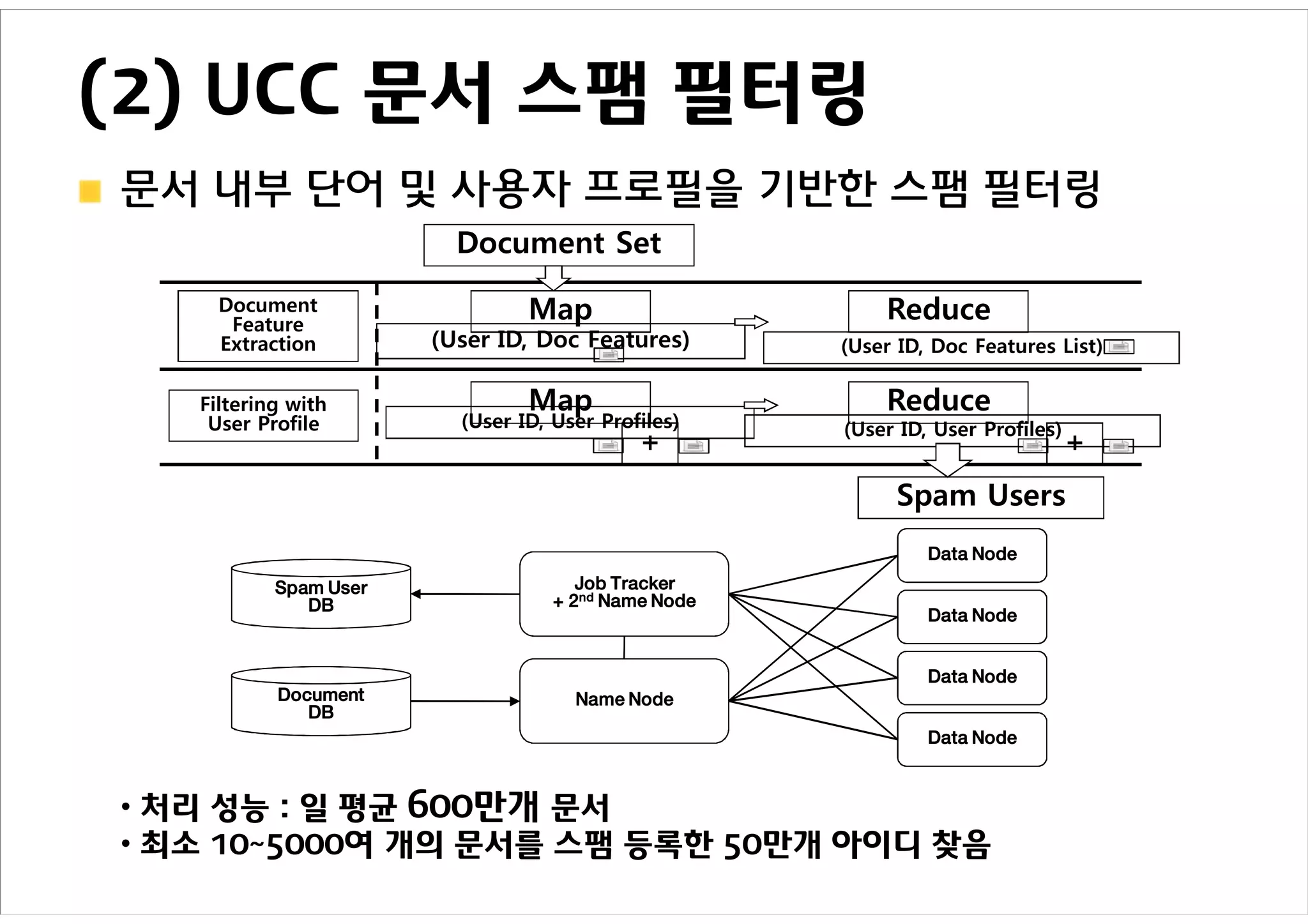 (2) UCC 문서 스팸 필터링
문서 내부 단어 및 사용자 프로필을 기반한 스팸 필터링
                         Document Set
     Document
      Feature
                                Map                      Reduce
     Extraction        (User ID, Doc Features)       (User ID, Doc Features List)

   Filtering with               Map                      Reduce
    User Profile         (User ID, User Profiles)    (User ID, User Profiles)
                                            +                                   +
                                                          Spam Users
                                                              Data Node
           Spam User                  Job Tracker
              DB                   + 2nd Name Node
                                                              Data Node


                                                              Data Node
           Document                  Name Node
              DB
                                                              Data Node



• 처리 성능 : 일 평균 600만개 문서
• 최소 10~5000여 개의 문서를 스팸 등록한 50만개 아이디 찾음
 