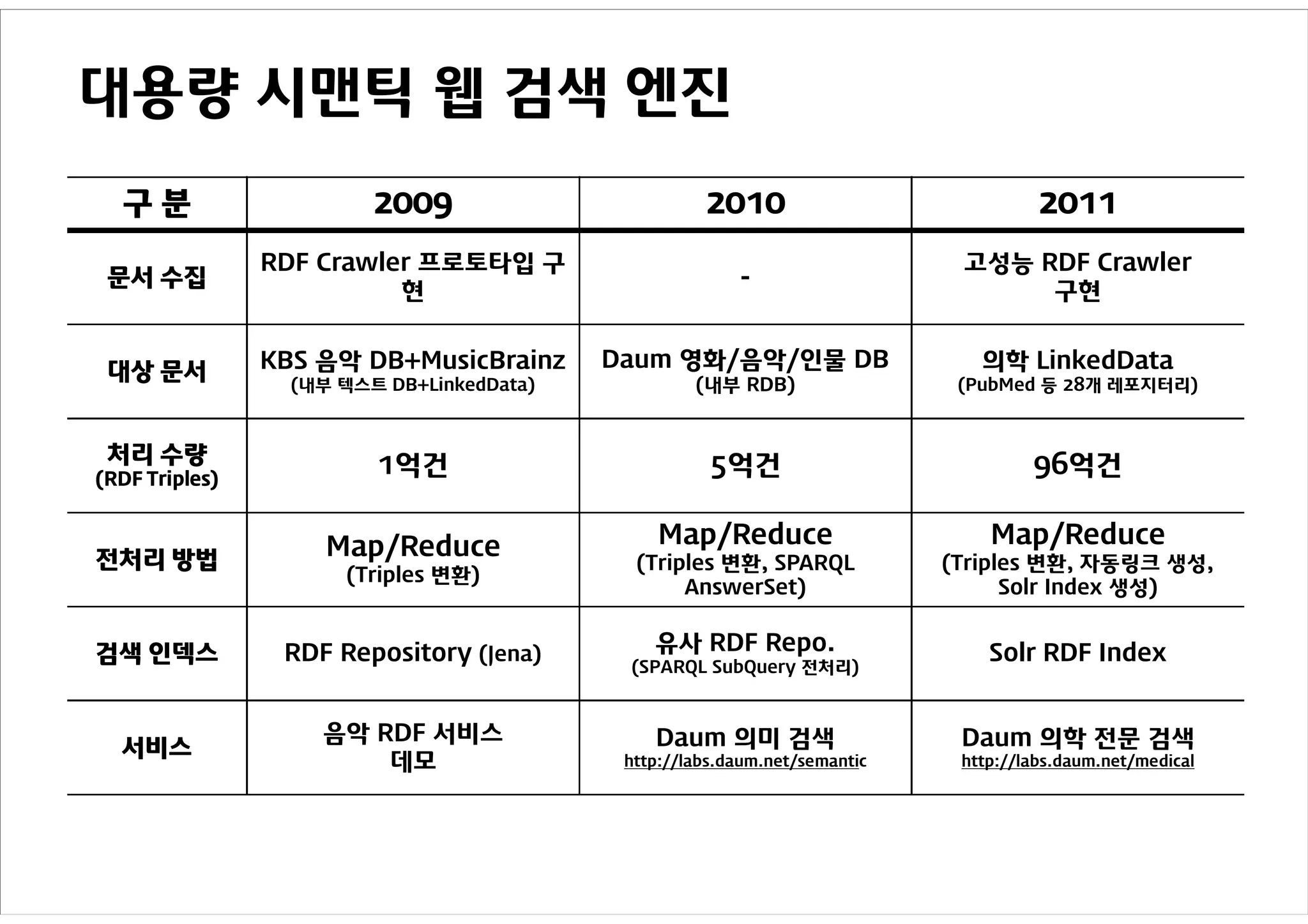대용량 시맨틱 웹 검색 엔진
  구분                     2009                        2010                             2011
                RDF Crawler 프로토타입 구                                          고성능 RDF Crawler
 문서 수집                                                   -
                          현                                                       구현


 대상 문서          KBS 음악 DB+MusicBrainz      Daum 영화/음악/인물 DB                    의학 LinkedData
                  (내부 텍스트 DB+LinkedData)            (내부 RDB)                 (PubMed 등 28개 레포지터리)



 처리 수량
(RDF Triples)
                         1억건                          5억건                            96억건


                     Map/Reduce                 Map/Reduce                      Map/Reduce
전처리 방법                                       (Triples 변환, SPARQL            (Triples 변환, 자동링크 생성,
                       (Triples 변환)
                                                  AnswerSet)                      Solr Index 생성)


검색 인덱스           RDF Repository (Jena)         유사 RDF Repo.                     Solr RDF Index
                                            (SPARQL SubQuery 전처리)



                    음악 RDF 서비스                 Daum 의미 검색                    Daum 의학 전문 검색
  서비스
                        데모                  http://labs.daum.net/semantic    http://labs.daum.net/medical
 