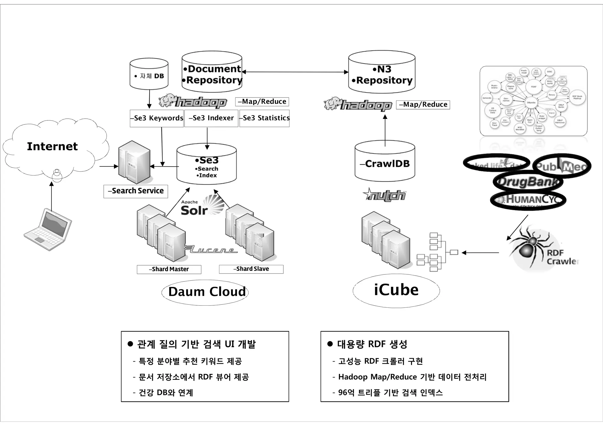 –Map/Reduce                  –Map/Reduce
                –Se3 Keywords –Se3 Indexer –Se3 Statistics



Internet


           –Search Service




                      –Shard Master        –Shard Slave



                             Daum Cloud                              iCube


                 관계 질의 기반 검색 UI 개발                           대용량 RDF 생성
                 - 특정 분야별 추천 키워드 제공                          - 고성능 RDF 크롤러 구현

                 - 문서 저장소에서 RDF 뷰어 제공                        - Hadoop Map/Reduce 기반 데이터 전처리

                 - 건강 DB와 연계                                 - 96억 트리플 기반 검색 인덱스
 