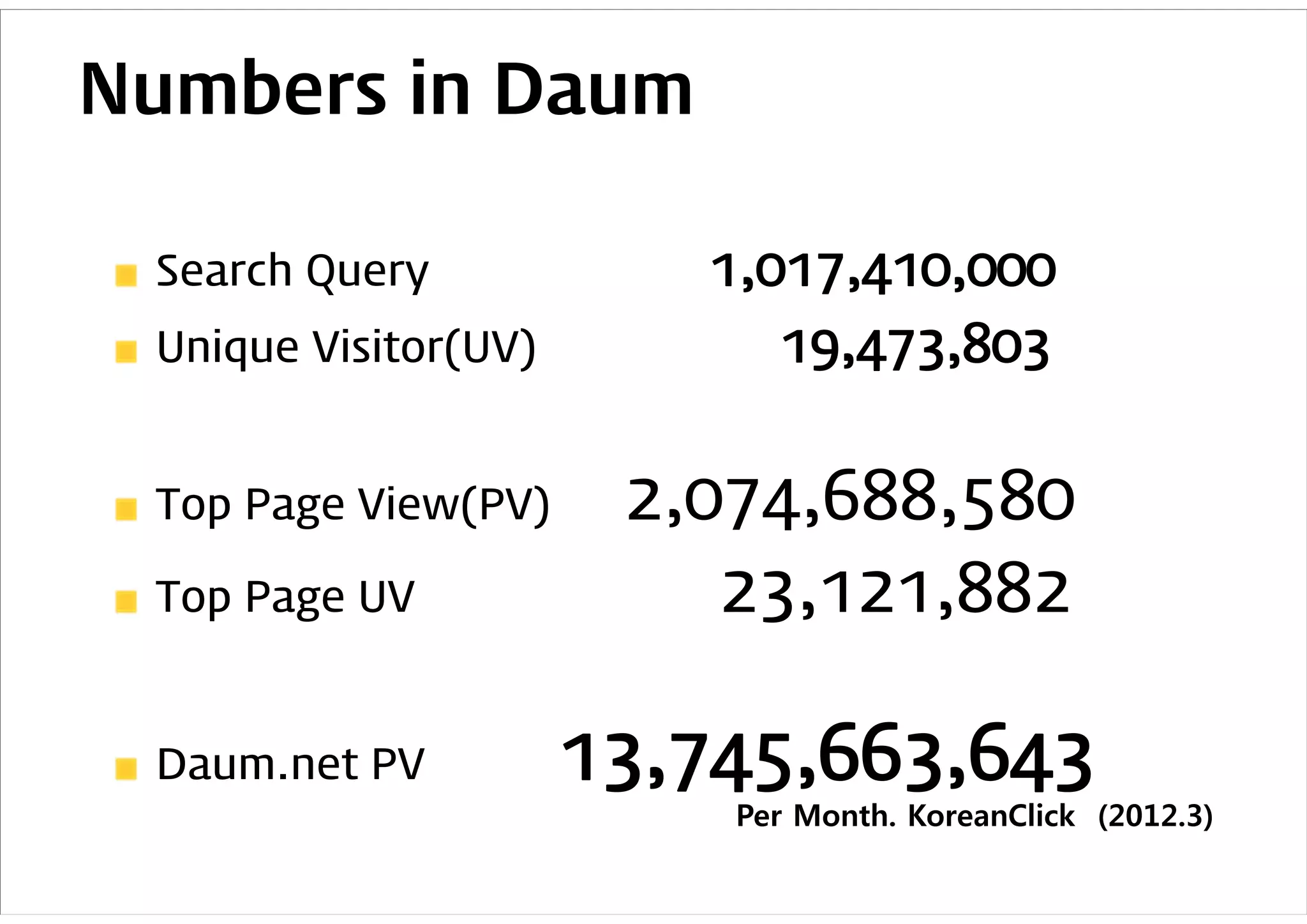 Numbers in Daum

 Search Query            1,017,410,000
 Unique Visitor(UV)         19,473,803


 Top Page View(PV)     2,074,688,580
 Top Page UV              23,121,882

 Daum.net PV          13,745,663,643
                          Per Month. KoreanClick (2012.3)
 