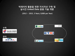 빅데이터 활용을 위한 지식자산 구축 및
      실시간 Linked Data 응용 기술 개발
       (2012 ~ 2015, 3 Years, 8,000 per Year)




수탁



관리
 