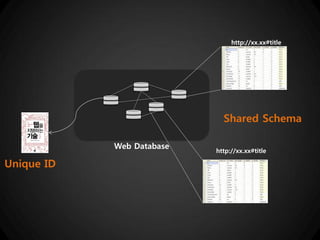http://xx.xx#title




                             Shared Schema

            Web Database
                           http://xx.xx#title

Unique ID
 