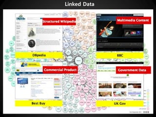 Linked Data
 