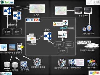 LOD                               분할 인덱스




      schema

                                     RDF
    공공DB    공공DB
                                                                       검색/접근/API




                        TextData            공공DB      공공DB


                                               공공DB               데이터/인프라 제공
Linked Data기반 응용서비스




                             공공데이터 플랫폼     공공데이터 플랫폼     LOD Publish      개발자지원
   자체서비스데이터        LOD 데이터
 