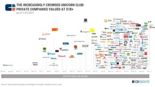Source: https://www.cbinsights.com/blog/increasingly-crowded-unicorn-club/
 