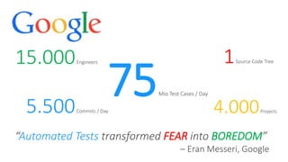 15.000Engineers
4.000Projects
1Source Code Tree
5.500Commits / Day
75Mio Test Cases / Day
“Automated Tests transformed FEAR into BOREDOM”
– Eran Messeri, Google
 
