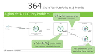 364 Share Your PurePaths in 18 Months
2.5s (48%) spent in ASP.NET
Code Execution -> Mainly NHibernate
Rest of the time spent
executing these queries
Aiglon.ch: N+1 Query Problem 1812!SQL Executions on two
different DB Connections
 