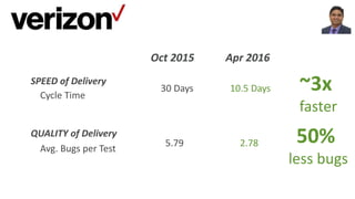 Cycle Time
Avg. Bugs per Test
10.5 Days
Oct 2015 Apr 2016
30 Days
2.785.79
SPEED of Delivery
QUALITY of Delivery
~3x
faster
50%
less bugs
 