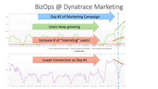 Users keep growing
Increase # of “tolerating” users!
Lower Conversion as Day #1
Day #2 of Marketing Campaign
BizOps @ Dynatrace Marketing
 