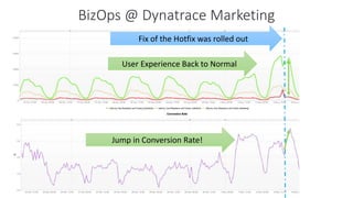 User Experience Back to Normal
Jump in Conversion Rate!
Fix of the Hotfix was rolled out
BizOps @ Dynatrace Marketing
 