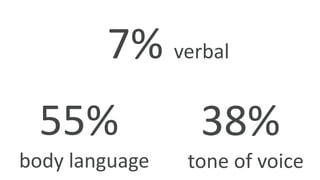 7% verbal
55%
body language
38%
tone of voice
 