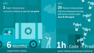 2major releases/year
customers deploy & operate on-prem
26 feature releases/year
500 prod deployments/day
self-service onl...