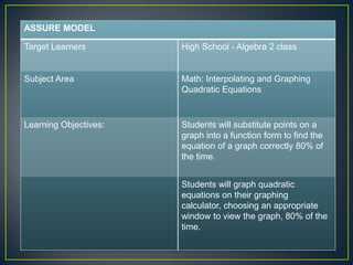ASSURE MODEL

Target Learners        High School - Algebra 2 class


Subject Area           Math: Interpolating and Graphing
                       Quadratic Equations


Learning Objectives:   Students will substitute points on a
                       graph into a function form to find the
                       equation of a graph correctly 80% of
                       the time.


                       Students will graph quadratic
                       equations on their graphing
                       calculator, choosing an appropriate
                       window to view the graph, 80% of the
                       time.
 