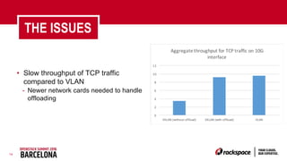 14
THE ISSUES
• Slow throughput of TCP traffic
compared to VLAN
- Newer network cards needed to handle
offloading
0
2
4
6
8
10
12
VXLAN (without offload) VXLAN (with offload) VLAN
Aggregatethroughput for TCP traffic on 10G
interface
 