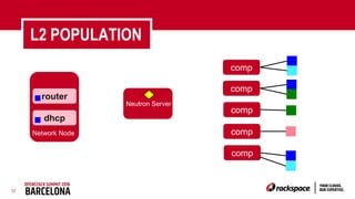 32
dhcp
Network Node
router
L2 POPULATION
comp
comp
comp
comp
comp
Neutron Server
 