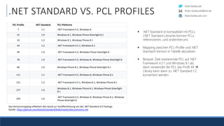 RobinSedlaczek
RobinSedlaczek.com
Robin.Sedlaczek@live.de
.NET STANDARD VS. PCL PROFILES
 .NET Standard ist kompatibel mit PCLs
(.NET Standard Libraries können PCLs
referenzieren, und andersherum)
 Mapping zwischen PCL-Profile und .NET
Standard-Version in Tabelle abzulesen
 Beispiel: Zielt existierende PCL auf .NET
Framework 4.5.1 und Windows 8.1 ab,
dann verwendet die PCL das Profil 44 
Library kann dann zu .NET Standard 1.2
konvertiert werden
Das Versionsmapping reflektiert den Stand zur Veröffentlichung von des .NET Standard 2.0 Toolings.
Quelle: https://github.com/dotnet/standard/blob/master/docs/versions.md
PCL Profile .NET Standard PCL Platforms
7 1.1 .NET Framework 4.5, Windows 8
31 1.0 Windows 8.1, Windows Phone Silverlight 8.1
32 1.2 Windows 8.1, Windows Phone 8.1
44 1.2 .NET Framework 4.5.1, Windows 8.1
49 1.0 .NET Framework 4.5, Windows Phone Silverlight 8
78 1.0 .NET Framework 4.5, Windows 8, Windows Phone Silverlight 8
84 1.0 Windows Phone 8.1, Windows Phone Silverlight 8.1
111 1.1 .NET Framework 4.5, Windows 8, Windows Phone 8.1
151 1.2 .NET Framework 4.5.1, Windows 8.1, Windows Phone 8.1
157 1.0
Windows 8.1, Windows Phone 8.1, Windows Phone Silverlight
8.1
259 1.0
.NET Framework 4.5, Windows 8, Windows Phone 8.1, Windows
Phone Silverlight 8
 
