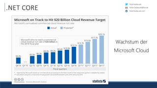 RobinSedlaczek
RobinSedlaczek.com
Robin.Sedlaczek@live.de
.NET CORE
Wachstum der
Microsoft Cloud
 
