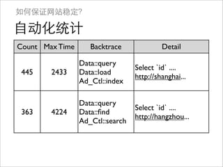 如何保证网站稳定？

自动化统计
Count Max Time      Backtrace              Detail

                 Data::query
                                  Select `id` ....
 445    2433     Data::load
                                  http://shanghai...
                 Ad_Ctl::index

                 Data::query
                                  Select `id` ....
 363    4224     Data::ﬁnd
                                  http://hangzhou...
                 Ad_Ctl::search
 