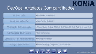 DevOps: Artefatos Compartilhados
• Runbooks, PowerShellOrquestração
• WebDeploy, DACPAC …Binários de aplicações
• Visual Studio Testing (MSTest, Unit/CodedUI Test, Web Test, Load Test)Verificação de Implantação
• Service TemplateConfiguração do Ambiente
• Management PackConfiguração de monitoramento
• IntelliTrace Logs, Diagnostic Data CollectorsVerifição de incidentes
 