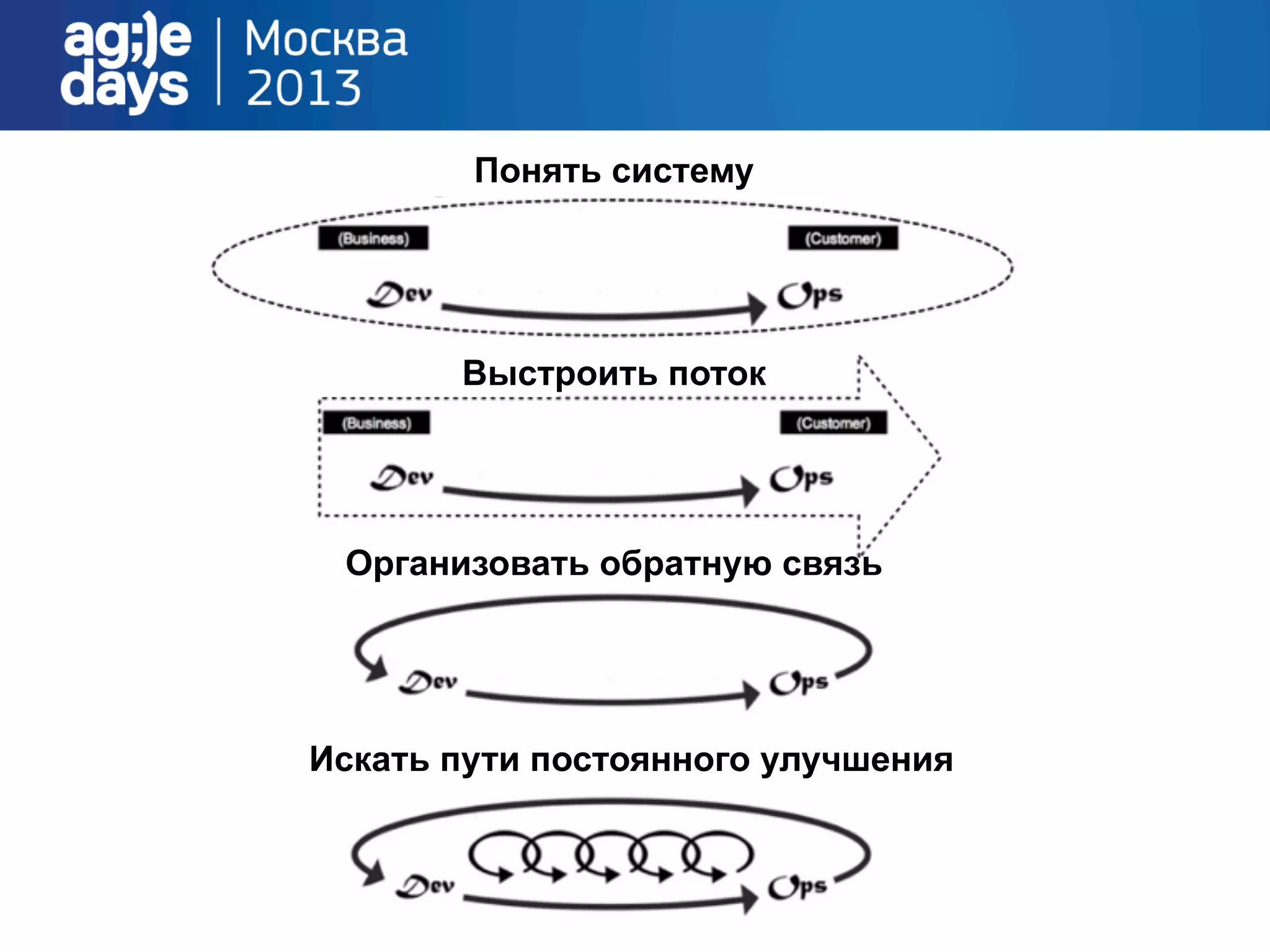 Понять систему
Выстроить поток
Организовать обратную связь
Искать пути постоянного улучшения
 