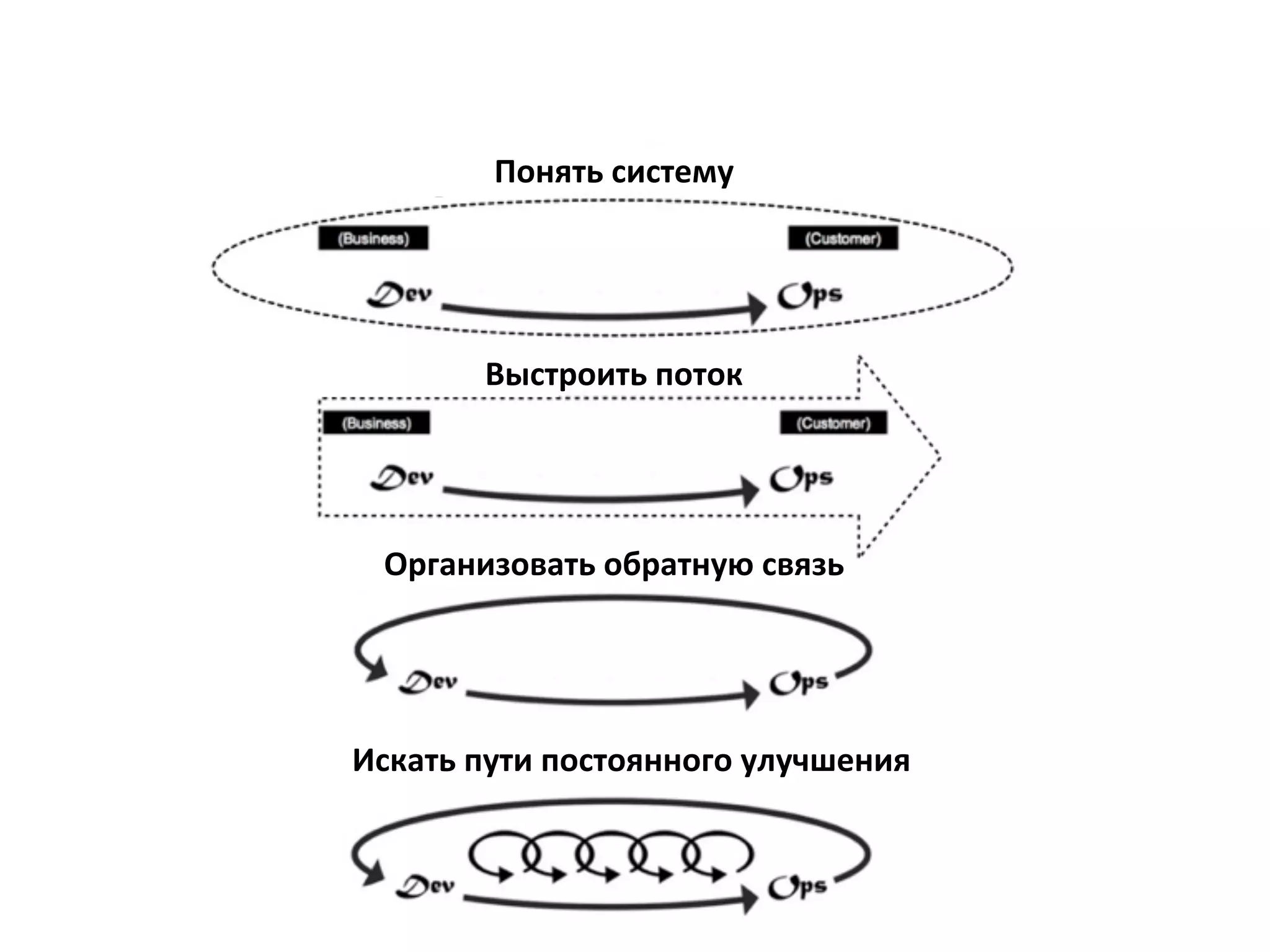 Понять	
  систему	
  
Выстроить	
  поток	
  
Организовать	
  обратную	
  связь	
  
Искать	
  пути	
  постоянного	
  улучшения	
  
 